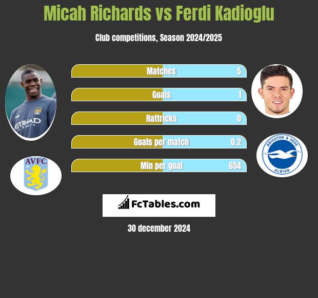 Micah Richards vs Ferdi Kadioglu h2h player stats