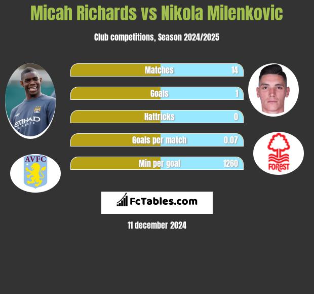 Micah Richards vs Nikola Milenkovic h2h player stats