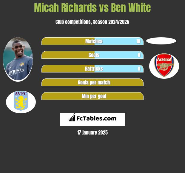 Micah Richards vs Ben White h2h player stats