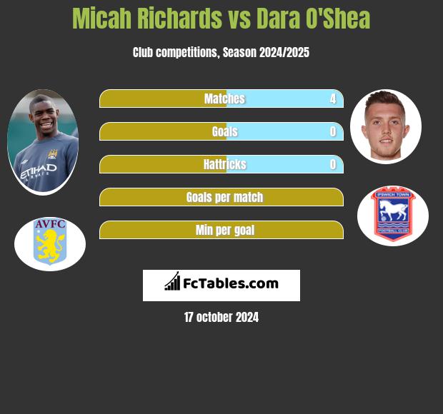 Micah Richards vs Dara O'Shea h2h player stats