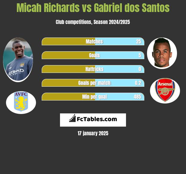 Micah Richards vs Gabriel dos Santos h2h player stats