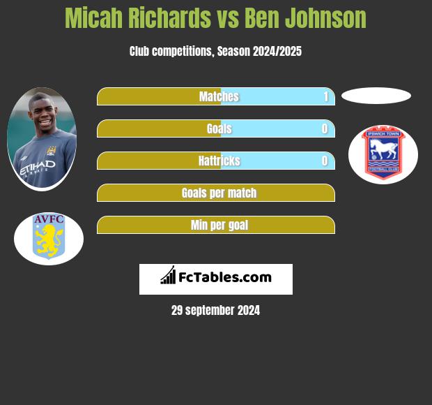 Micah Richards vs Ben Johnson h2h player stats