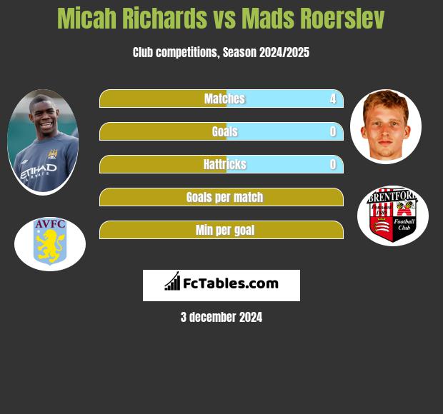 Micah Richards vs Mads Roerslev h2h player stats