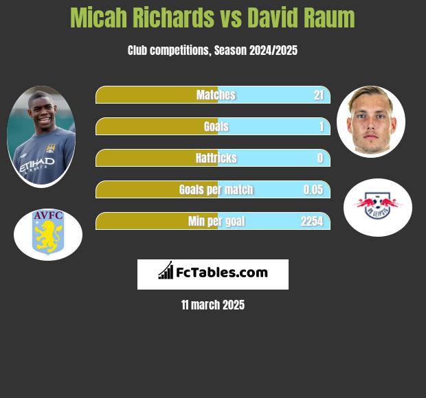 Micah Richards vs David Raum h2h player stats