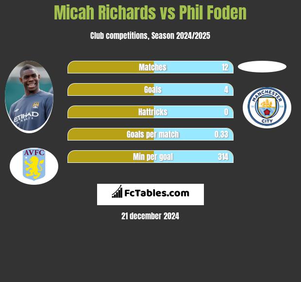 Micah Richards vs Phil Foden h2h player stats