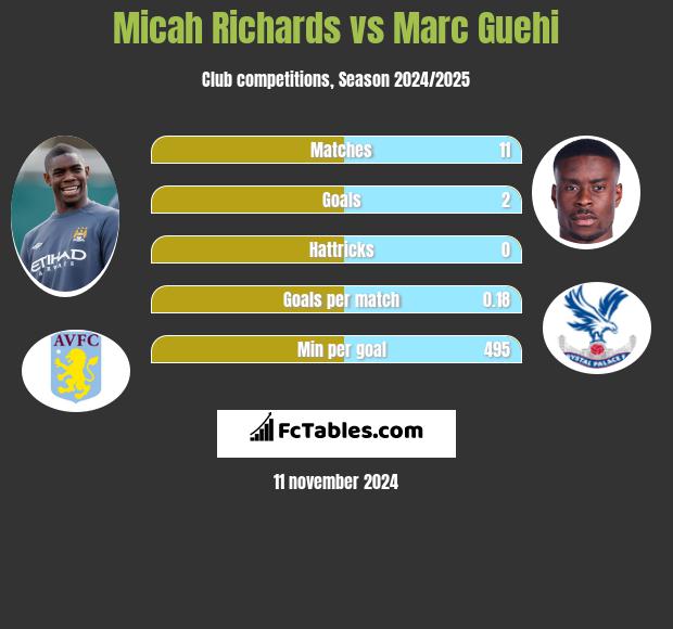 Micah Richards vs Marc Guehi h2h player stats