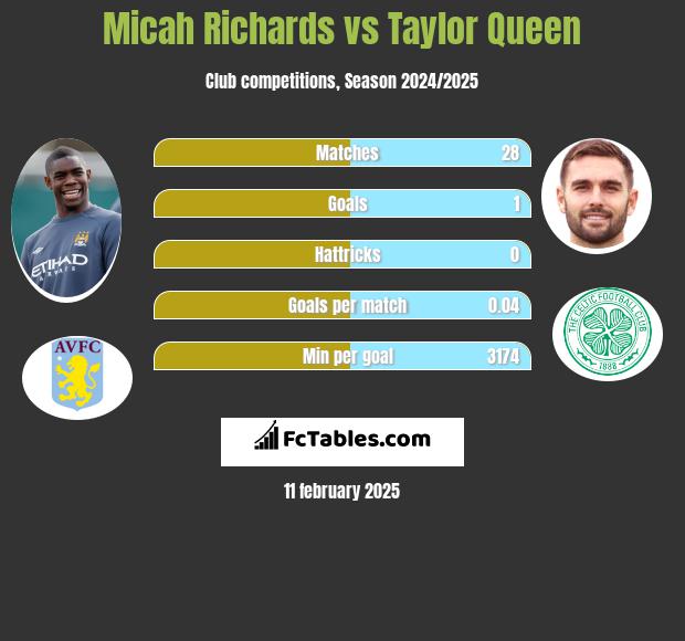 Micah Richards vs Taylor Queen h2h player stats