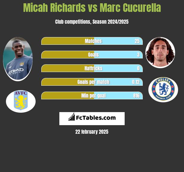 Micah Richards vs Marc Cucurella h2h player stats