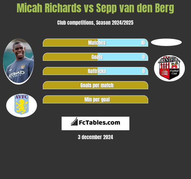 Micah Richards vs Sepp van den Berg h2h player stats