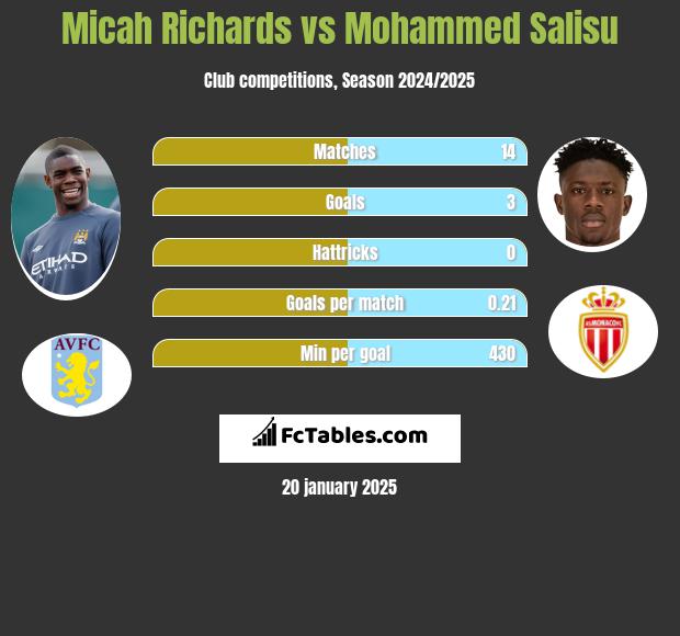 Micah Richards vs Mohammed Salisu h2h player stats