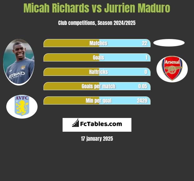 Micah Richards vs Jurrien Maduro h2h player stats