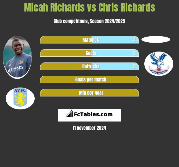 Micah Richards vs Chris Richards h2h player stats