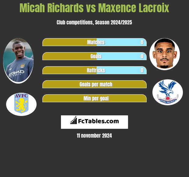 Micah Richards vs Maxence Lacroix h2h player stats