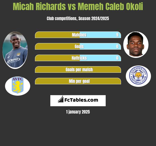 Micah Richards vs Memeh Caleb Okoli h2h player stats