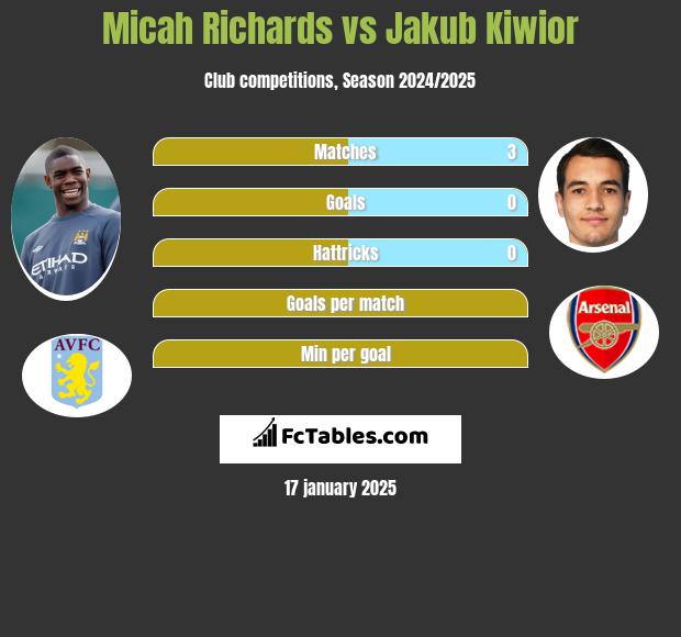 Micah Richards vs Jakub Kiwior h2h player stats