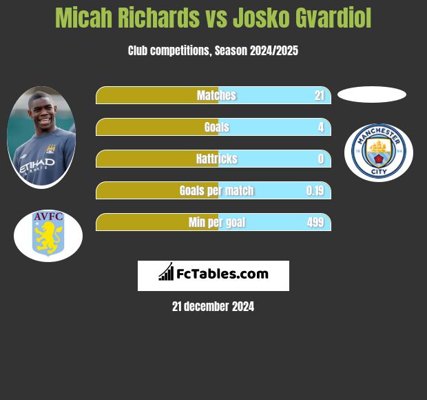 Micah Richards vs Josko Gvardiol h2h player stats