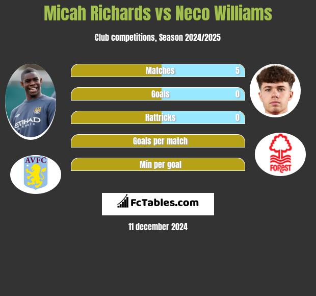 Micah Richards vs Neco Williams h2h player stats