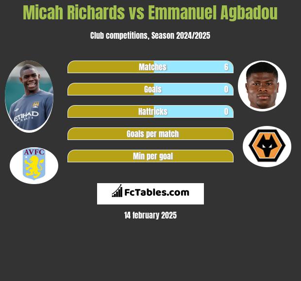 Micah Richards vs Emmanuel Agbadou h2h player stats