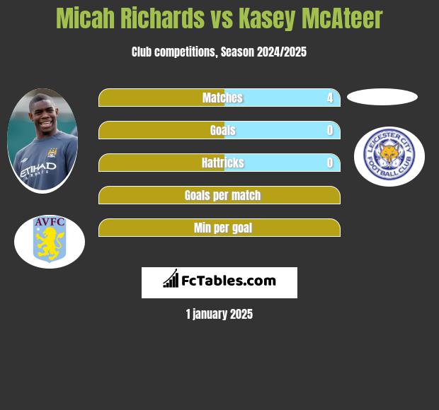 Micah Richards vs Kasey McAteer h2h player stats