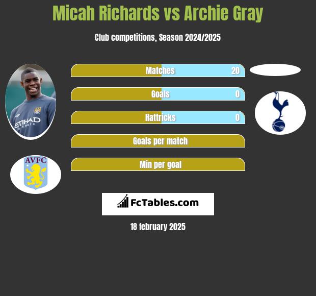 Micah Richards vs Archie Gray h2h player stats