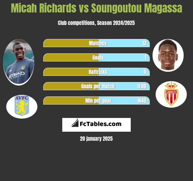 Micah Richards vs Soungoutou Magassa h2h player stats