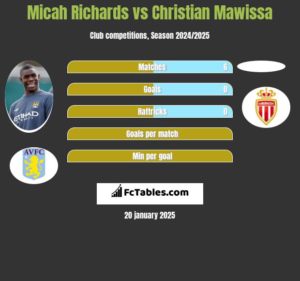 Micah Richards vs Christian Mawissa h2h player stats