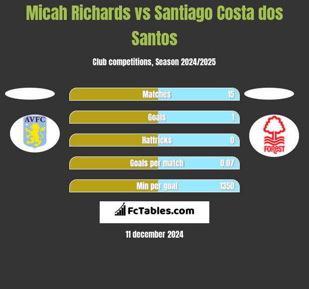 Micah Richards vs Santiago Costa dos Santos h2h player stats