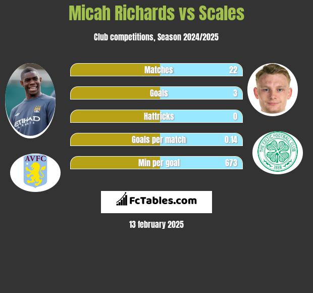 Micah Richards vs Scales h2h player stats