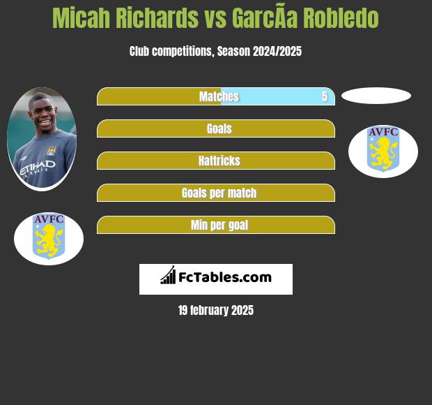 Micah Richards vs GarcÃ­a Robledo h2h player stats