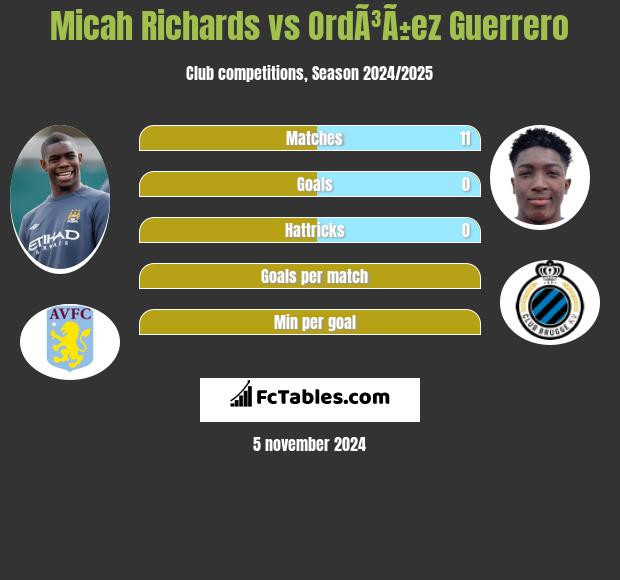 Micah Richards vs OrdÃ³Ã±ez Guerrero h2h player stats