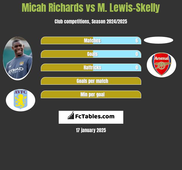 Micah Richards vs M. Lewis-Skelly h2h player stats