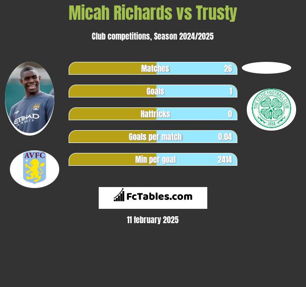 Micah Richards vs Trusty h2h player stats