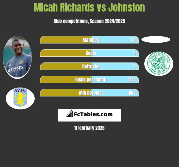 Micah Richards vs Johnston h2h player stats