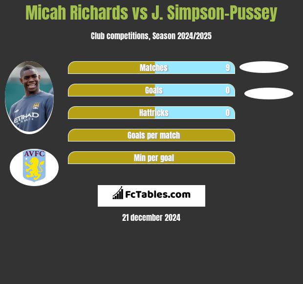 Micah Richards vs J. Simpson-Pussey h2h player stats