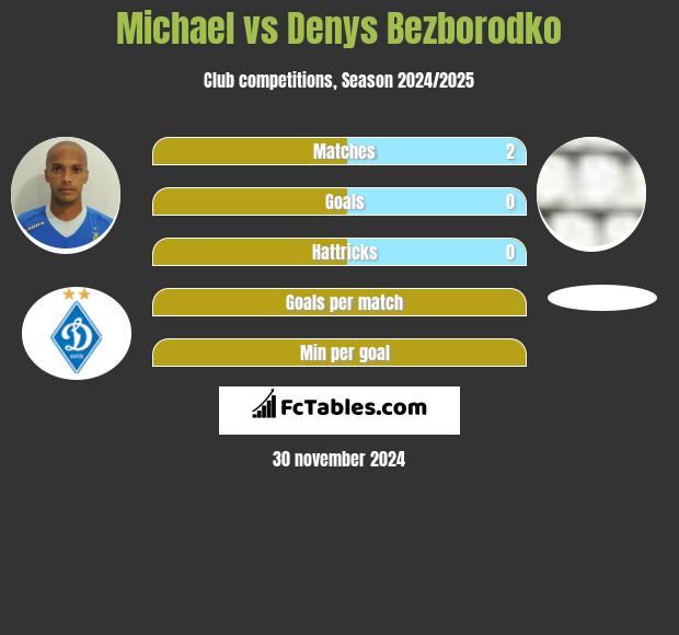 Michael vs Denys Bezborodko h2h player stats