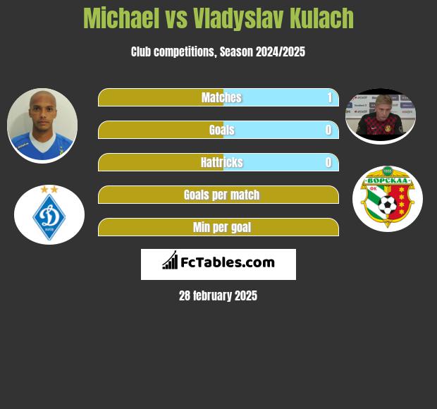 Michael vs Vladyslav Kulach h2h player stats