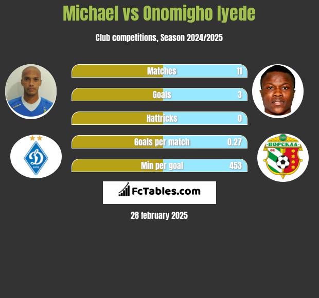 Michael vs Onomigho Iyede h2h player stats