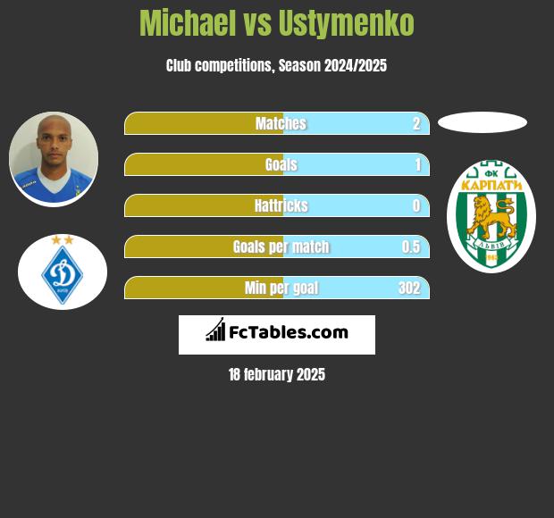 Michael vs Ustymenko h2h player stats