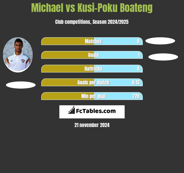 Michael vs Kusi-Poku Boateng h2h player stats