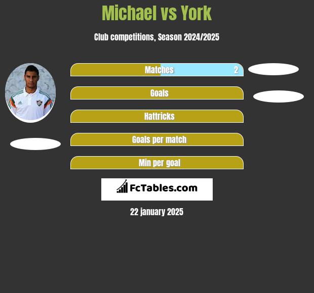 Michael vs York h2h player stats