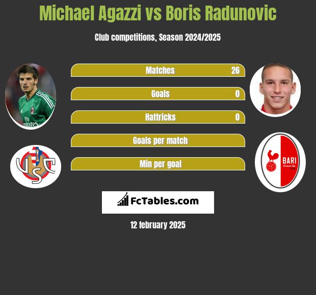 Michael Agazzi vs Boris Radunovic h2h player stats