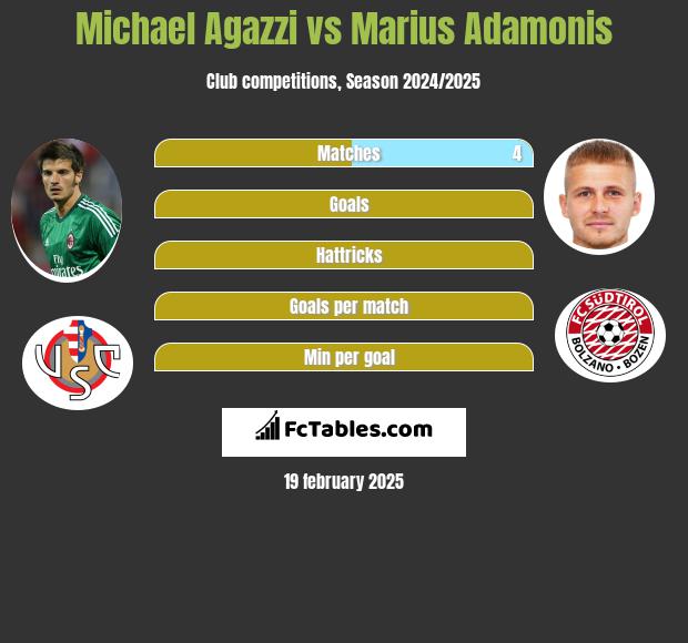 Michael Agazzi vs Marius Adamonis h2h player stats