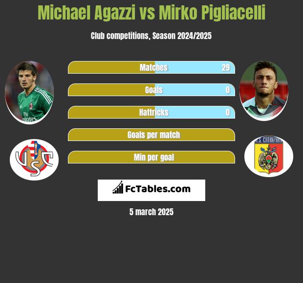 Michael Agazzi vs Mirko Pigliacelli h2h player stats