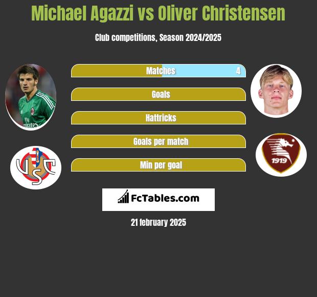 Michael Agazzi vs Oliver Christensen h2h player stats