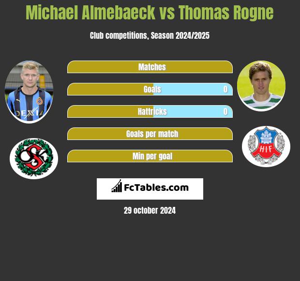 Michael Almebaeck vs Thomas Rogne h2h player stats