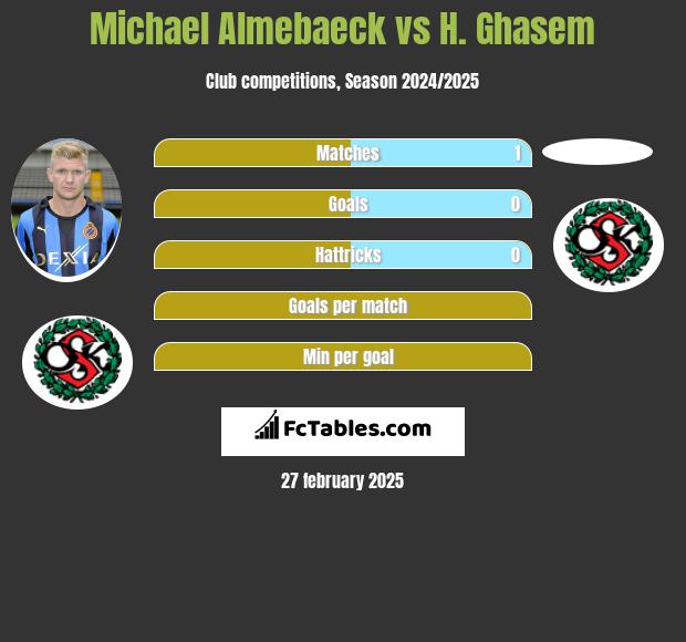 Michael Almebaeck vs H. Ghasem h2h player stats