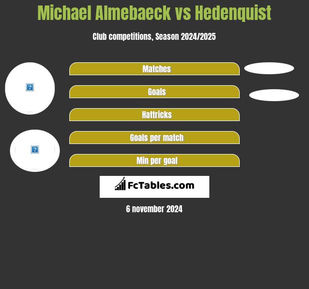 Michael Almebaeck vs Hedenquist h2h player stats