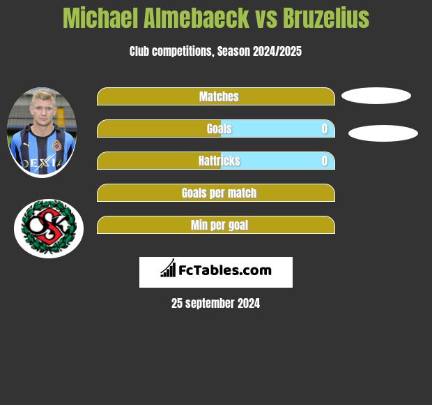 Michael Almebaeck vs Bruzelius h2h player stats