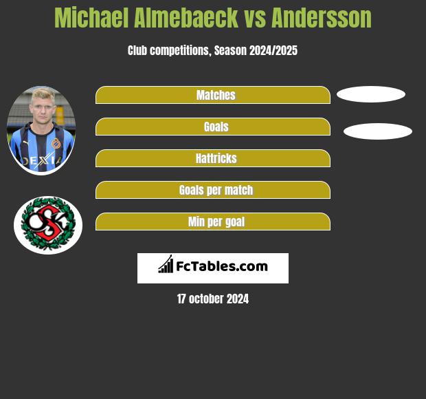 Michael Almebaeck vs Andersson h2h player stats