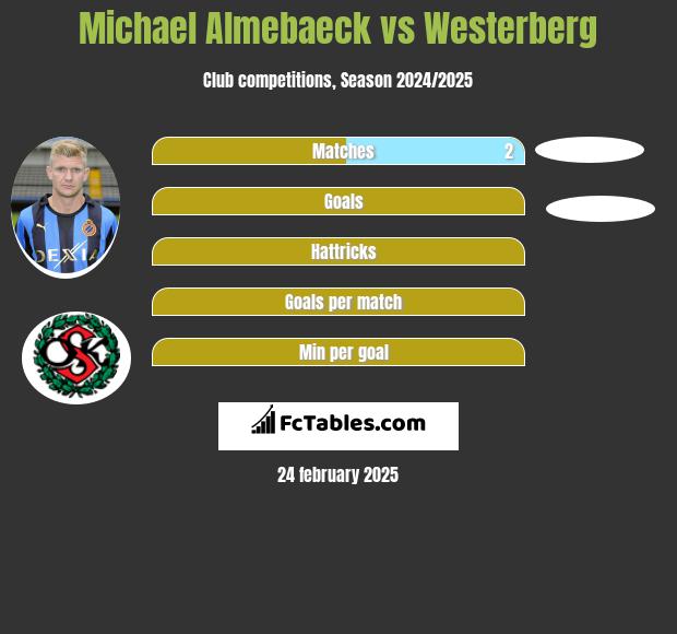 Michael Almebaeck vs Westerberg h2h player stats